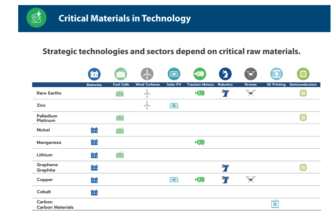 Rare Earths and Critical Materials Essential for Vital Technologies